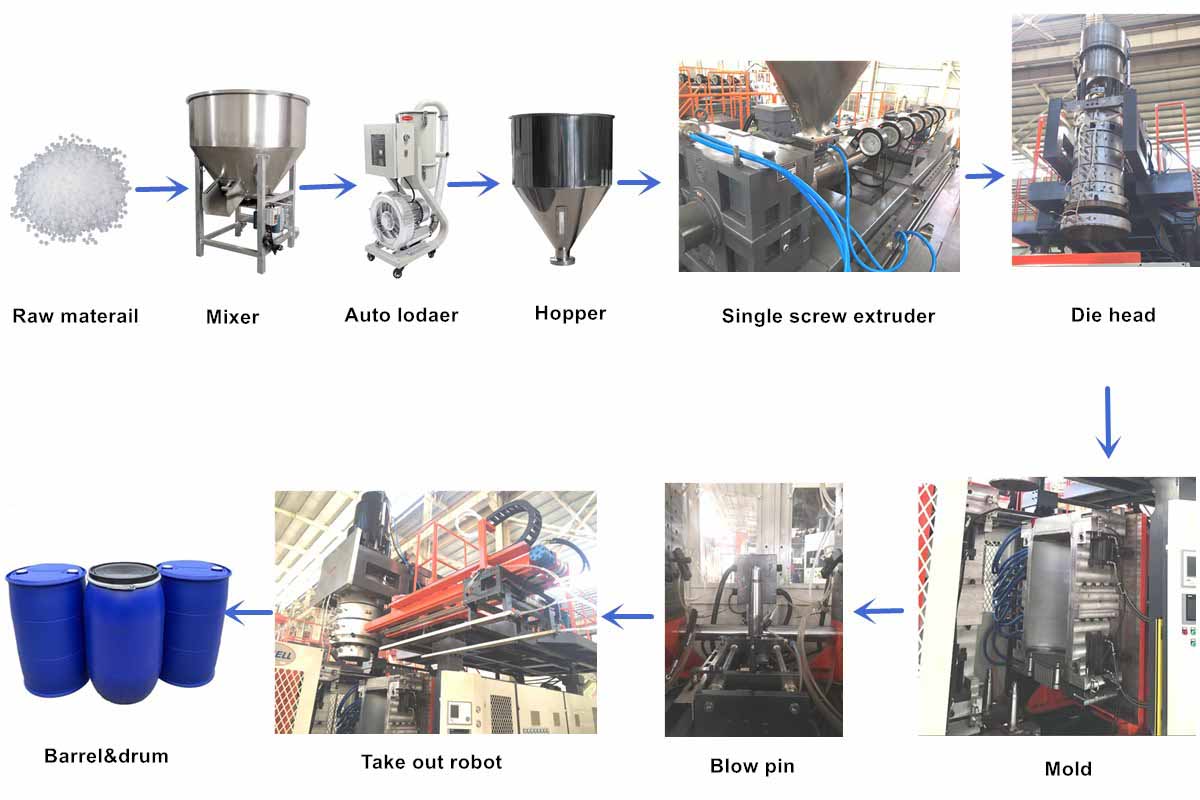 Process Process